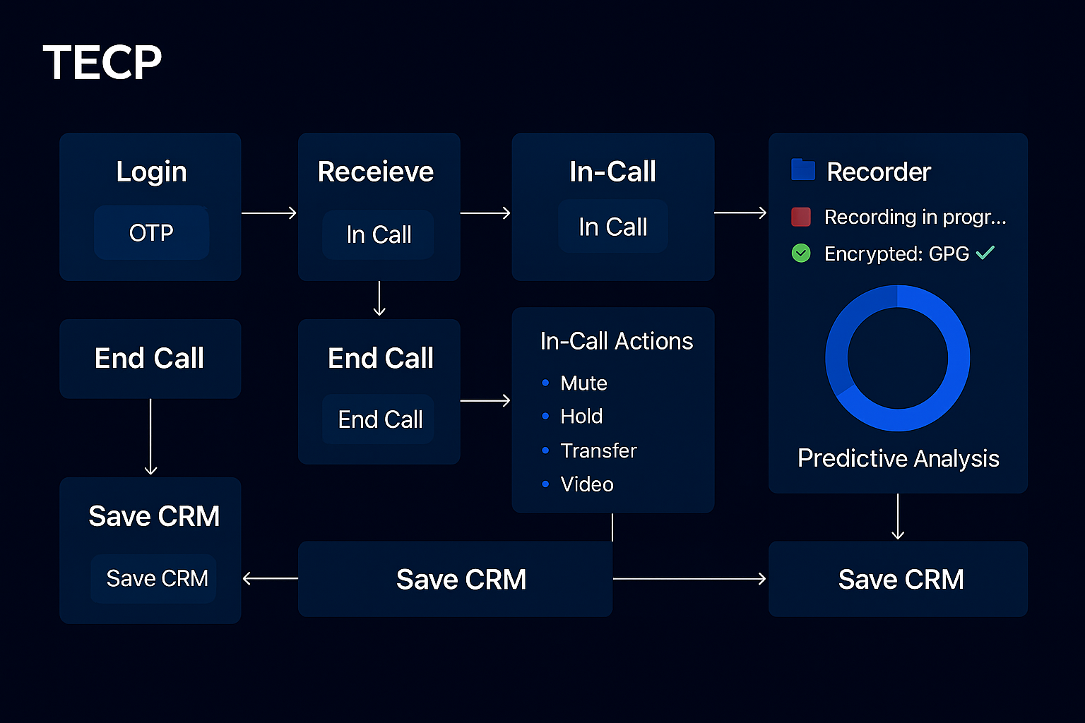 Call Flow UI