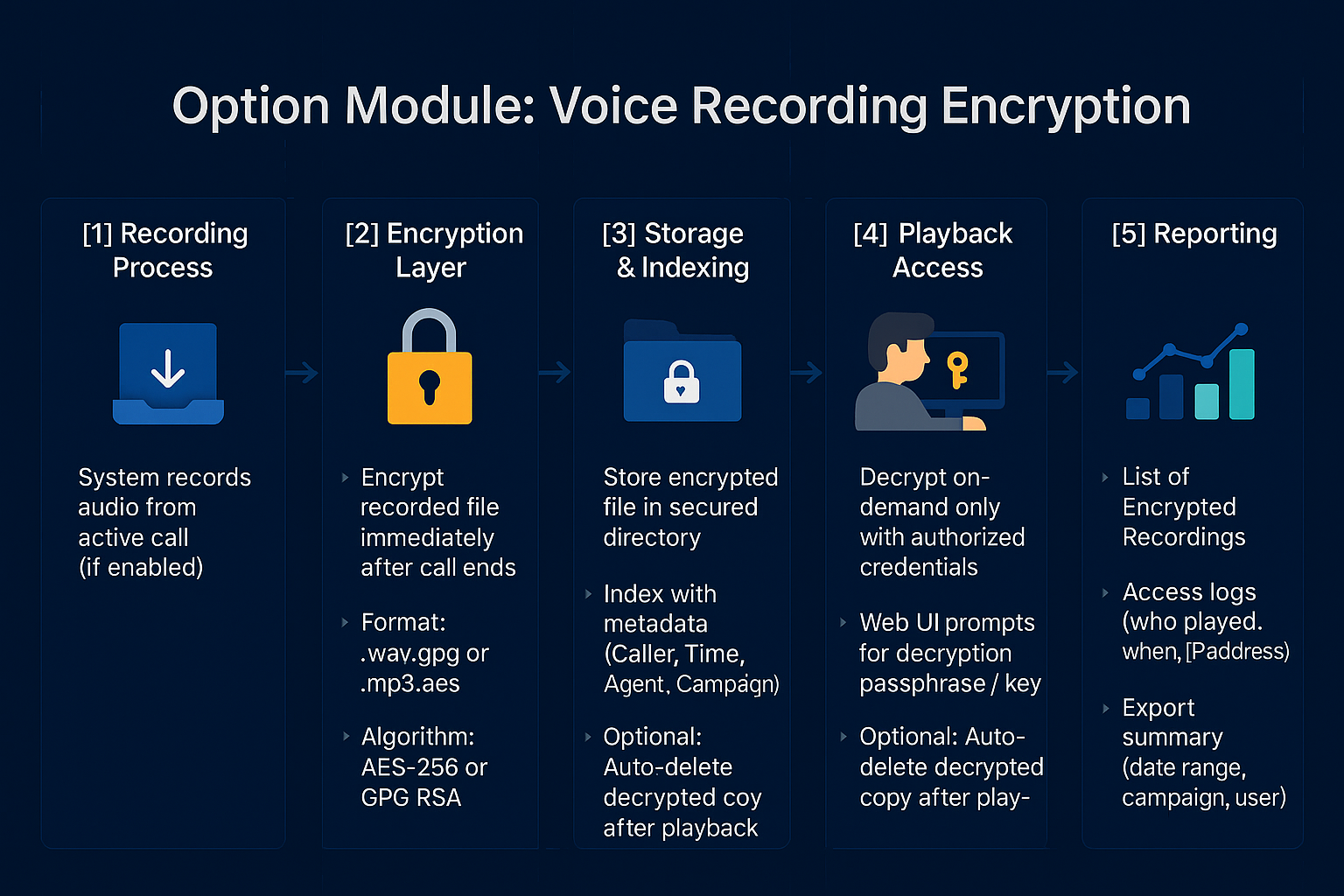 Voice Encryption Flow